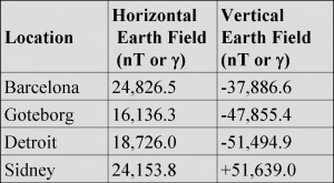 Values of the Earth Magnetic Field at several cities